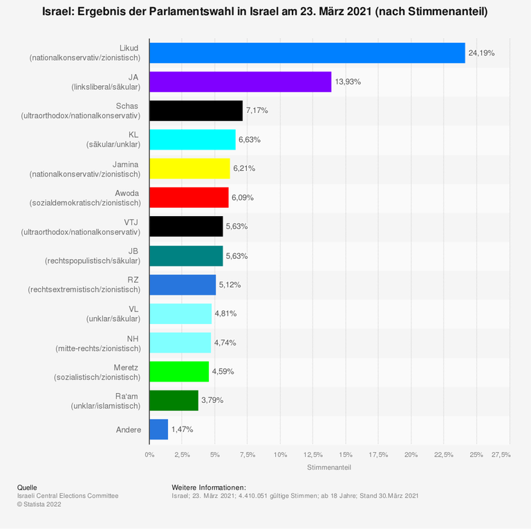 Ergebnisse der Parlamentswahlen in Israel am 23. März 2021 Ergebnisse der Parlamentswahlen in Israel am 23. März 2021